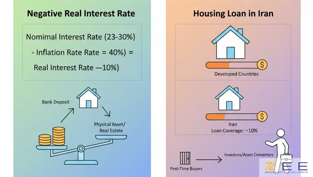 نرخ بهره حقیقی منفی و هجوم سرمایهها به بازار ملک